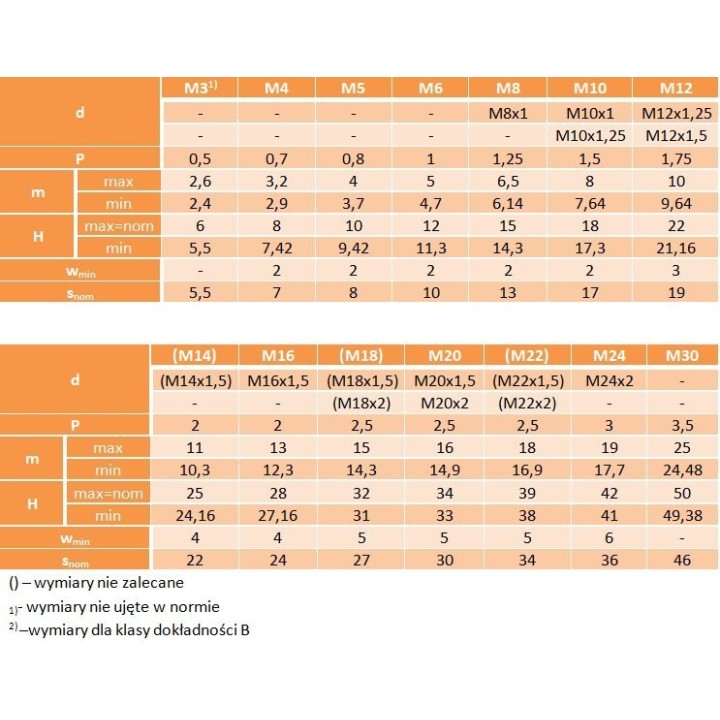 Nakrętka kołpakowa bez pokrycia M10 DIN1587 200 szt.