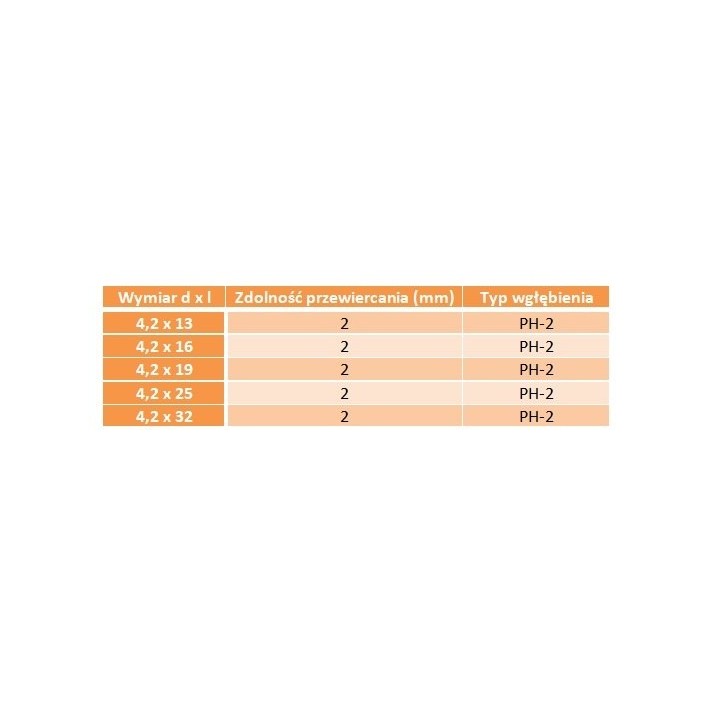 Wkręt samowiercący łeb podkładkowy 4,2x16 500 szt.