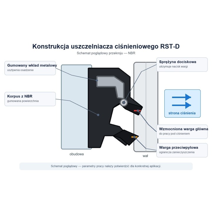 Uszczelniacz ciśnieniowy simering 120x150x10 RST-D NBR ERIKS