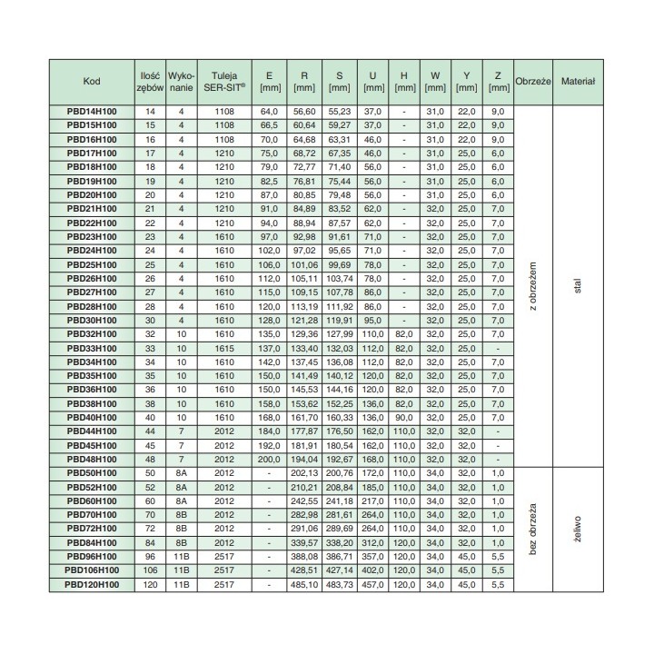 Koło pasowe zębate PBD40H100 SIT
