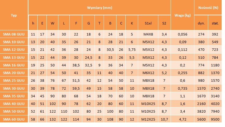 SMA 12 GUU ŁOŻYSKO LINIOWE W OBUDOWIE SMA12GUU