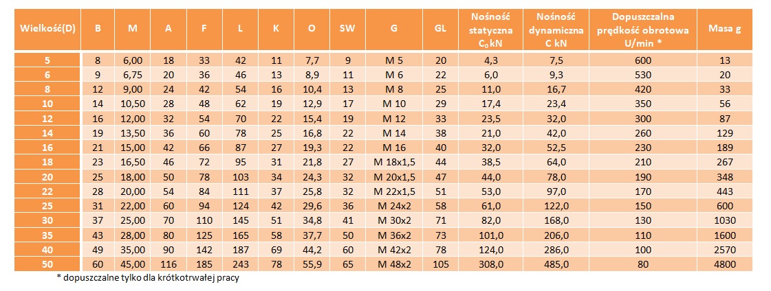 SA18 T/K Główka cięgła PGAKR 18 GWINT PRAWY
