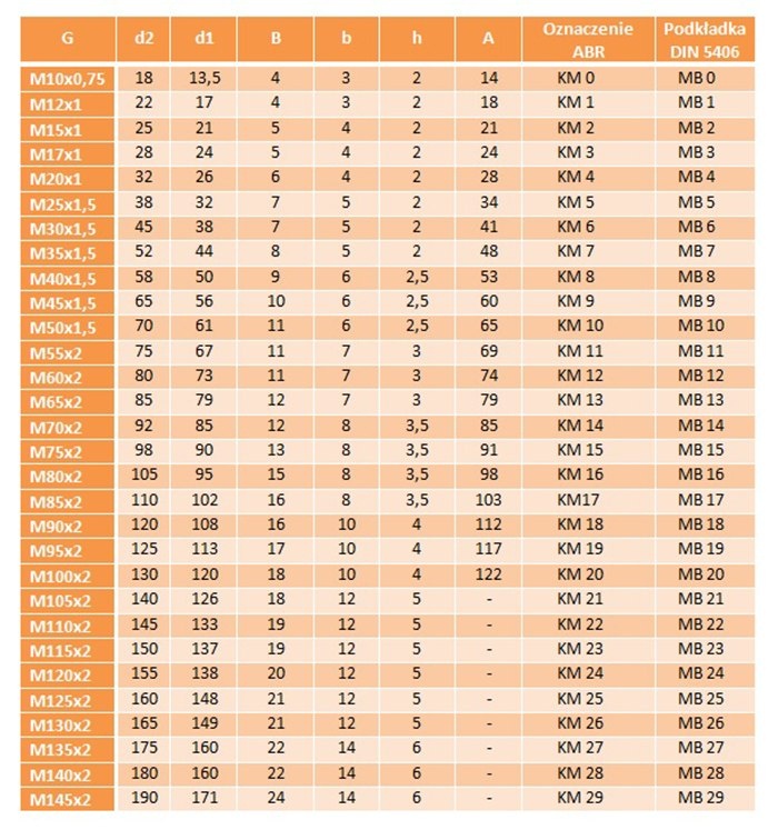 KM 16 Nakrętka łożyskowa M80x2 DIN 981 1 szt.