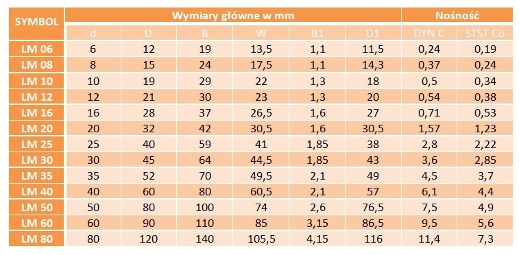 Łożysko liniowe seria LM 16 UU