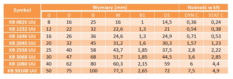 Łożysko liniowe seria KB 0825 PP