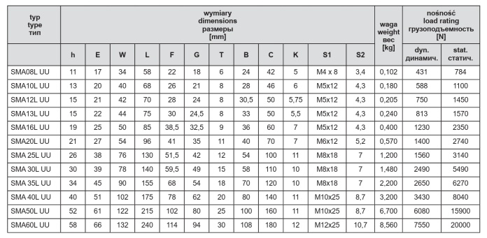 SMA 35 L GUU ŁOŻYSKO LINIOWE W OBUDOWIE WERSJA DŁUGA