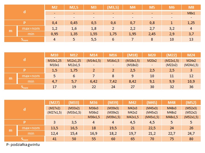 Nakrętki niskie M8 DIN439 kl.04 oc 20 szt.