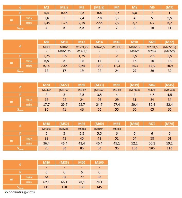 Nakrętki nierdzewne M20x1,5 A2 DIN 934 1 szt.