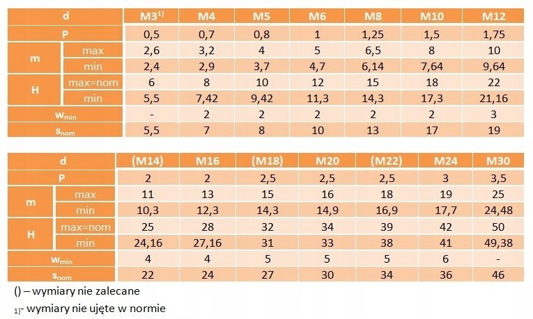 Nakrętka kołpakowa M16 ocynkowana DIN1587 75 szt.