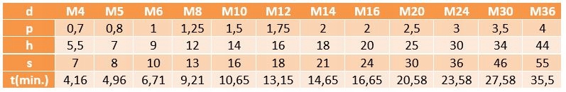Nakrętka ślepa M4 nierdzewna DIN917 10 szt.