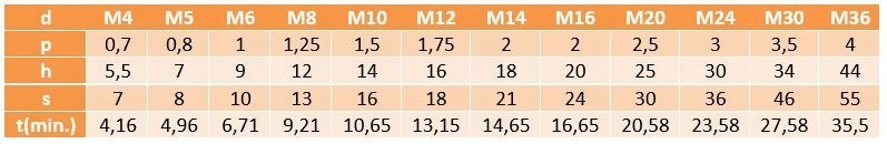 Nakrętka ślepa M16 nierdzewna DIN917 1 szt.
