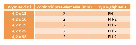 Wkręt samowiercący łeb podkładkowy 4,2x13 50 szt.
