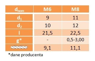 Nitonakrętki nieprzelotowe M6 AN325 oc 2 szt.