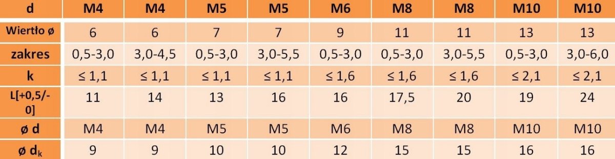 Nitonakrętki radełko M5X16 AN315 A2 5 szt.