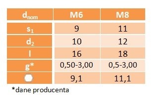 Nitonakrętki kołn walcowym M8 AN323 oc 5 szt.
