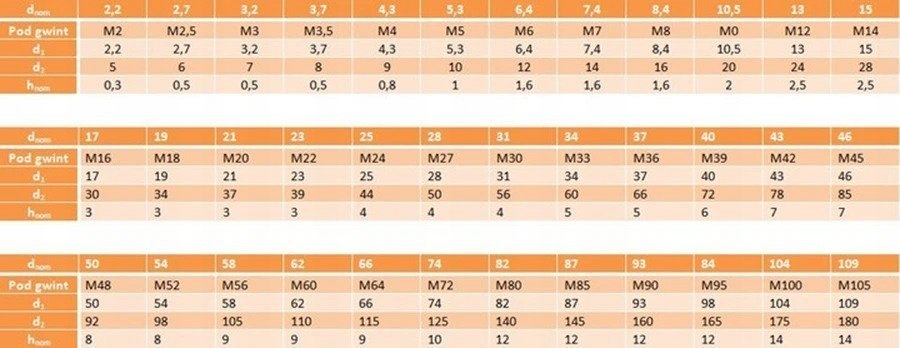 Podkładki zwykłe M36 ocynk ogniowy DIN 125 1 szt.