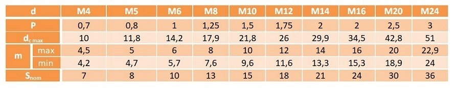 M16 Nakrętka kołnierzowa A2 DIN6923 50 szt.
