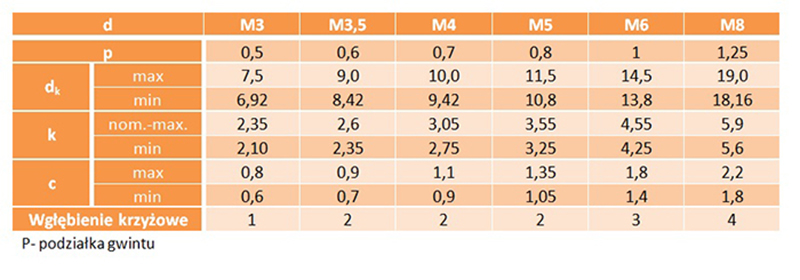 M5x25 Wkręt z łbem podkładkowym DIN 967 ocynk50 szt.