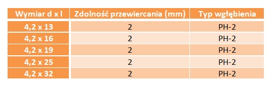 Wkręt samowiercący łeb podkładkowy 4,2x32 50 szt.