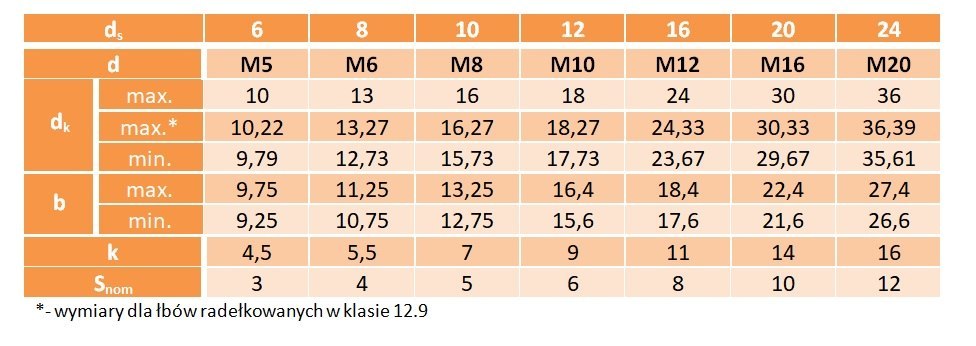 M5/6x10 Śruba pasowana łeb walcowy ISO 7379 50 szt.
