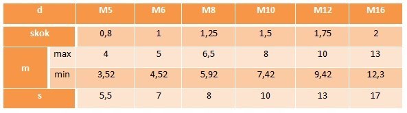 Nakrętki kwadratowe M16 ocynk DIN557 5 szt.