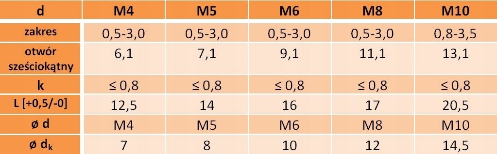 Nitonakrętki kołn stożkowy M10x20,5 AN329 OC 5 szt.