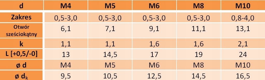Nitonakrętki kołn walcowym M5x14,5 AN313 A2 5 szt.