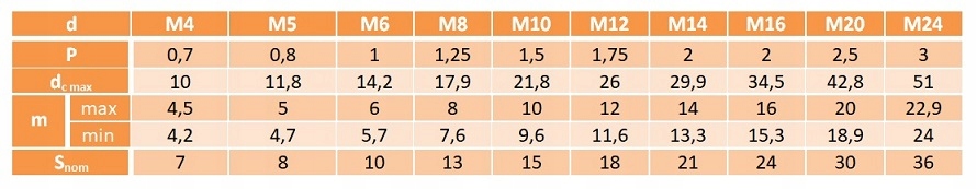 M5 Nakrętka kołnierzowa A4 DIN6923 10 szt.