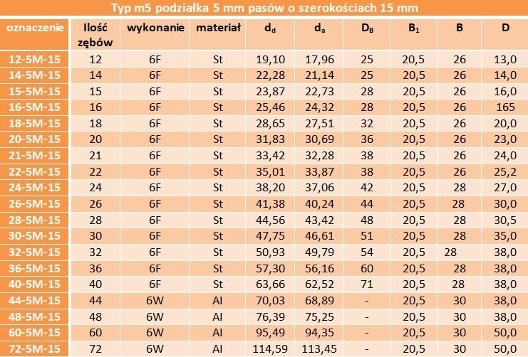 Koło zębate pod pasek HTD 5M 20-5M-15