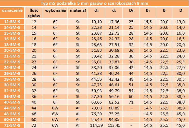 Koło zębate pod pasek HTD 5M 16-5M-09