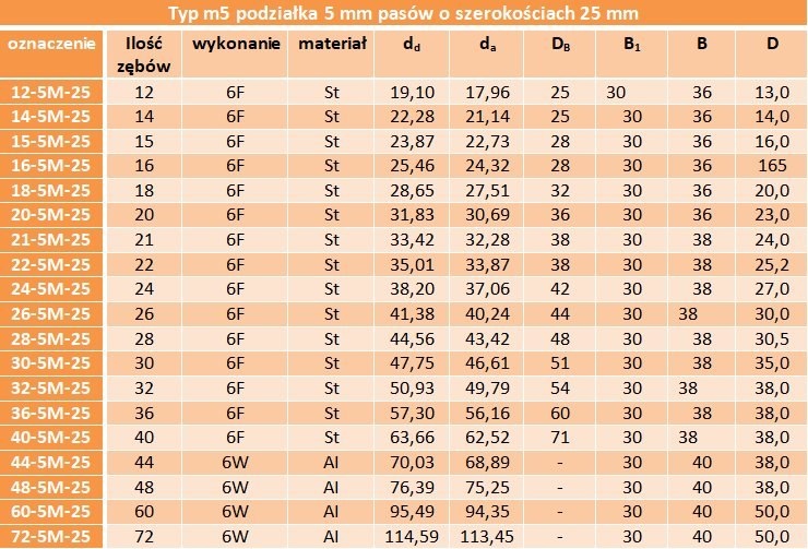 Koło zębate pod pasek HTD 5M 22-5M-25