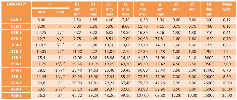 Złączka prosta ogniwo 08B-1 1/2"