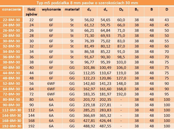 Koło zębate pod pasek HTD 8M 28-8M-30