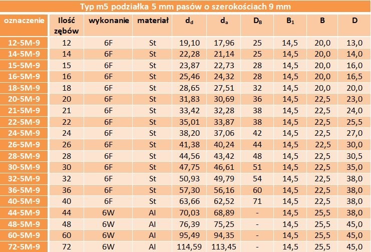 Koło zębate pod pasek HTD 5M 12-5M-09