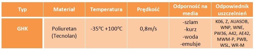 Uszczelniacz pierścień zgarniający 40x50x5/7 PU