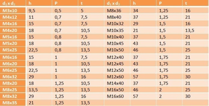 Uchwyty kuliste DIN 319 C M4x16 56914