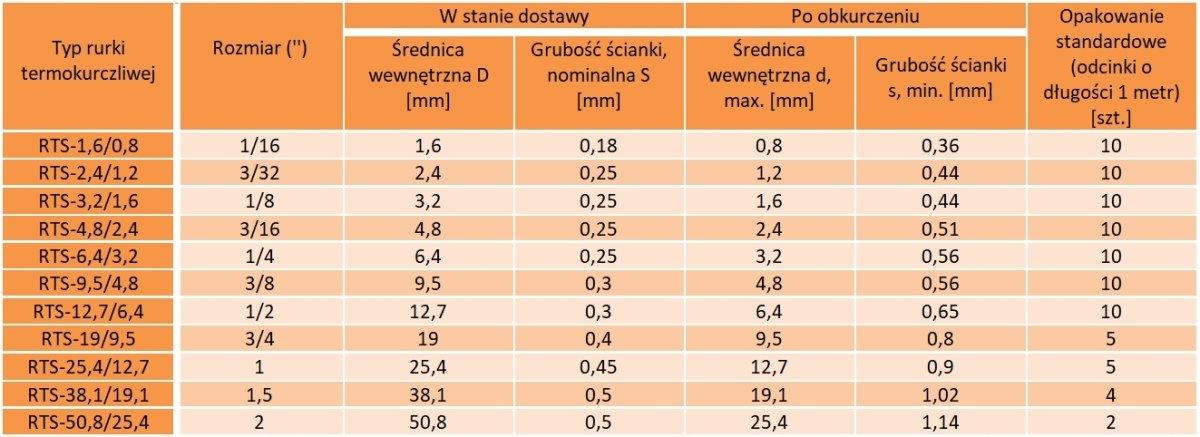 Rurka termokurczliwa RTS czarna 4,8/2,4 1 m 5 szt.