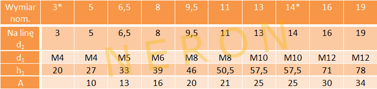 Zaciski do lin kabłąkowe 3 OC DIN 741 5 szt.uk