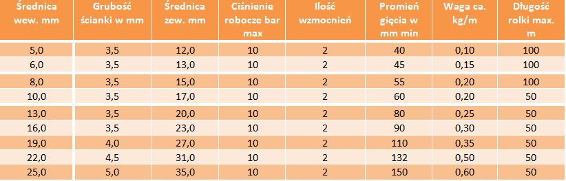 Wąż do paliwa i oleju 6 mm przewód paliwowy 10bar