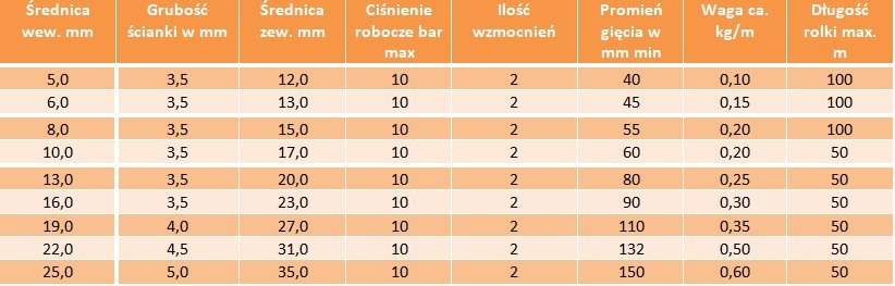 Wąż do paliwa i oleju 19 mm przewód paliwowy 10bar
