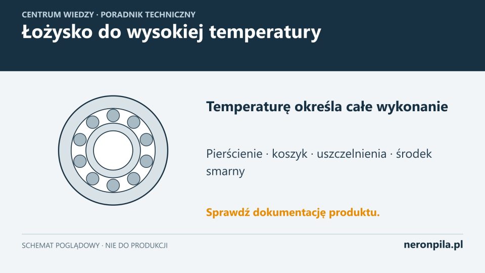 Schemat łożyska i elementy wpływające na dopuszczalną temperaturę: pierścienie, koszyk, uszczelnienia oraz środek smarny.