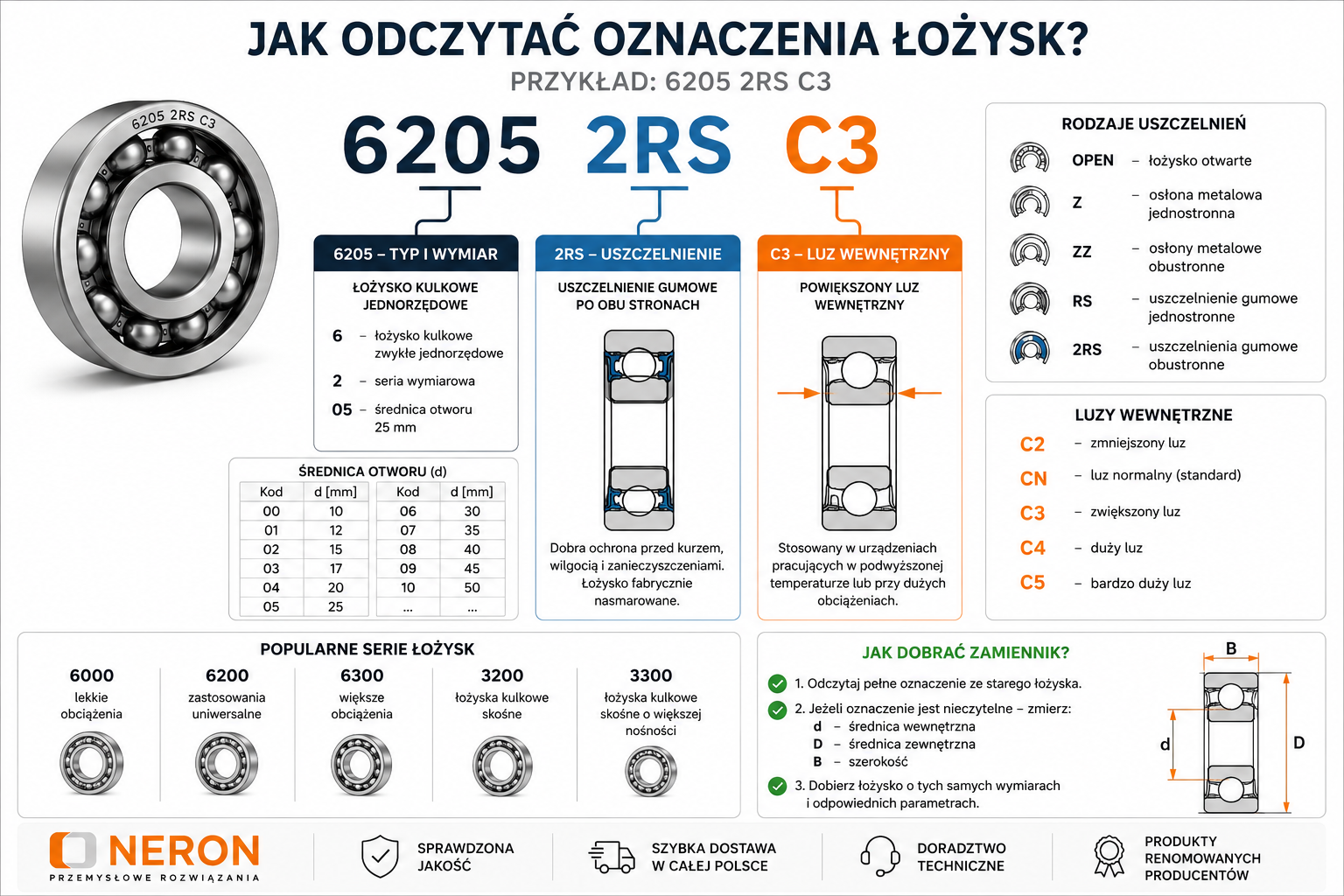Infografika wyjaśniająca oznaczenia łożysk na przykładzie zapisu 6205 2RS C3.