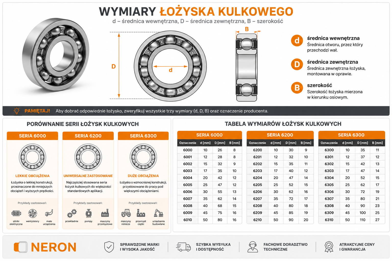 Infografika przedstawiająca wymiary d, D i B oraz zestawienia łożysk kulkowych serii 6000, 6200 i 6300.